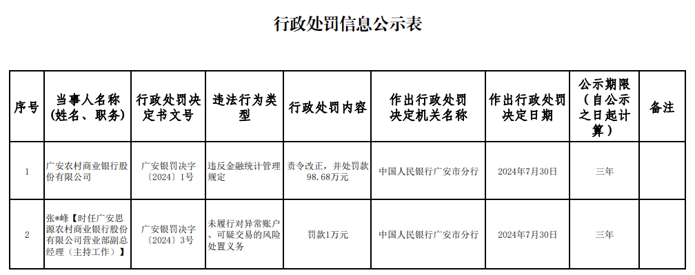 违反金融统计管理规定，央行百万罚单！广安农村商业银行及营业部副总被重罚，风险信息3000余条