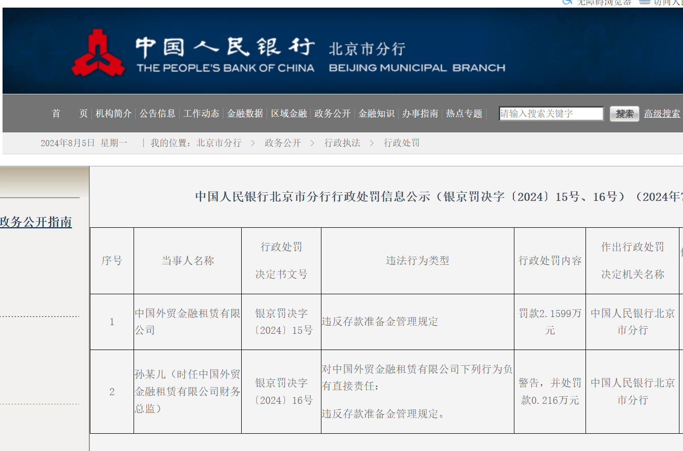 外贸金租因“违反存款准备金管理规定”被央行处罚 相关责任人被警告并罚款