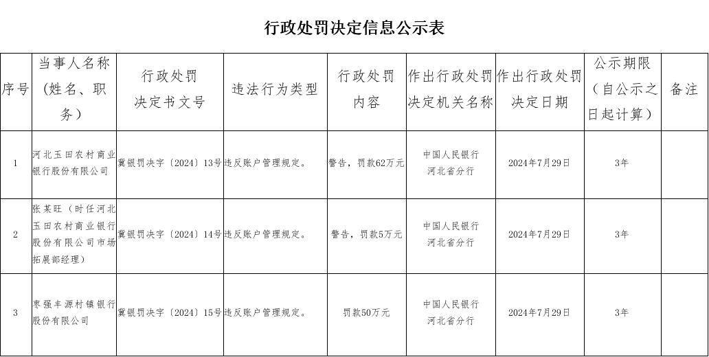 违反账户管理规定，遭央行处罚！河北玉田农村商业银行被警告并罚款62万，市场拓展部经理并罚