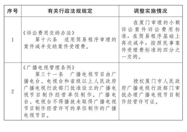 国务院：同意在厦门暂时调整实施有关行政法规规定