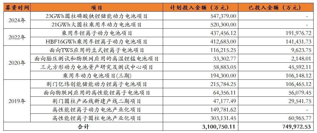 亿纬锂能再募50亿扩产,产能利用率连年下降,被质疑"过度融资",此前已募资百亿