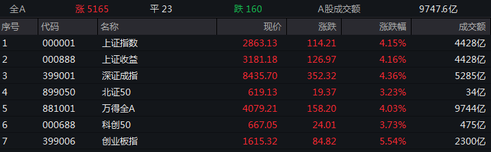 爆发了！今天，集体大涨