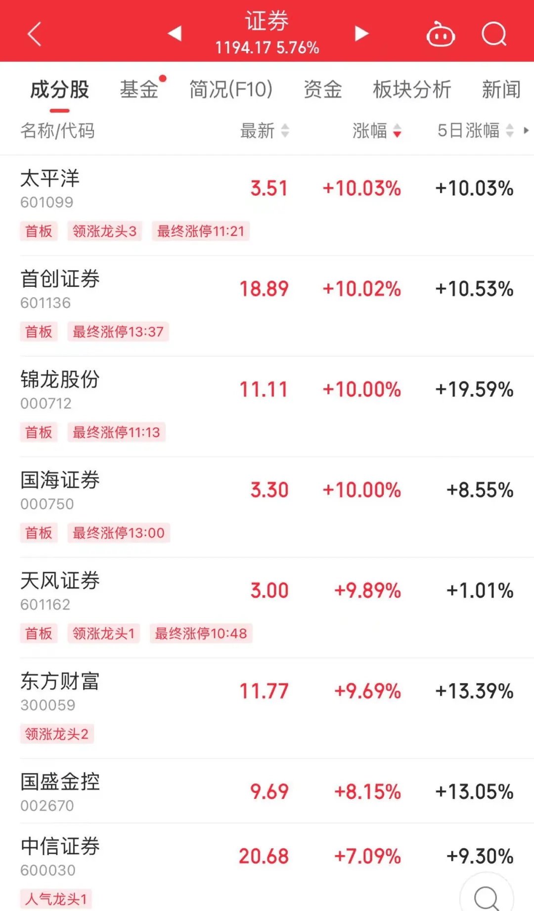 爆发了！今天，集体大涨