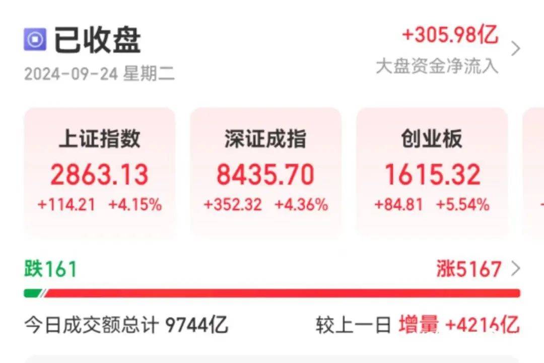 爆发了！今天，久违大涨