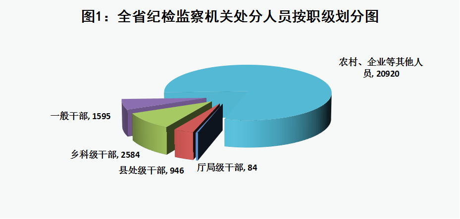 2024年1-9月全省纪检监察机关 监督检查、审查调查情况