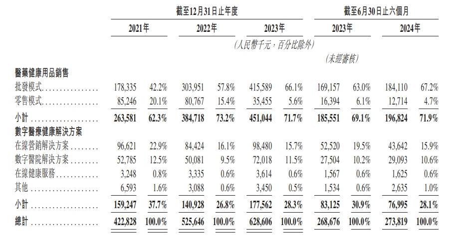 健康160亏损上市:"卖药"贡献7成收入,毛利仅为1%;单客消费、月活用户逐年下滑