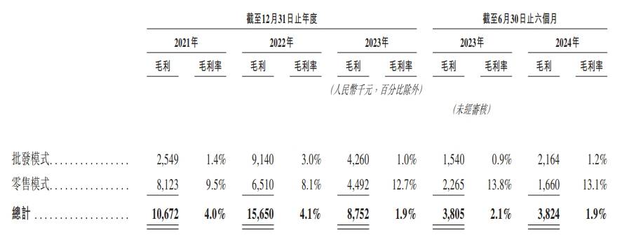 健康160亏损上市:"卖药"贡献7成收入,毛利仅为1%;单客消费、月活用户逐年下滑