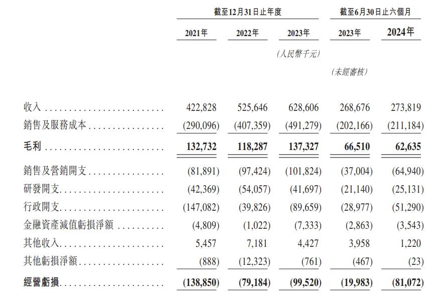 健康160亏损上市:"卖药"贡献7成收入,毛利仅为1%;单客消费、月活用户逐年下滑