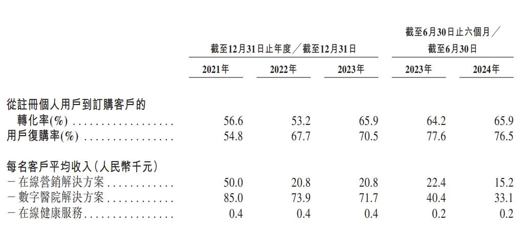 健康160亏损上市:"卖药"贡献7成收入,毛利仅为1%;单客消费、月活用户逐年下滑