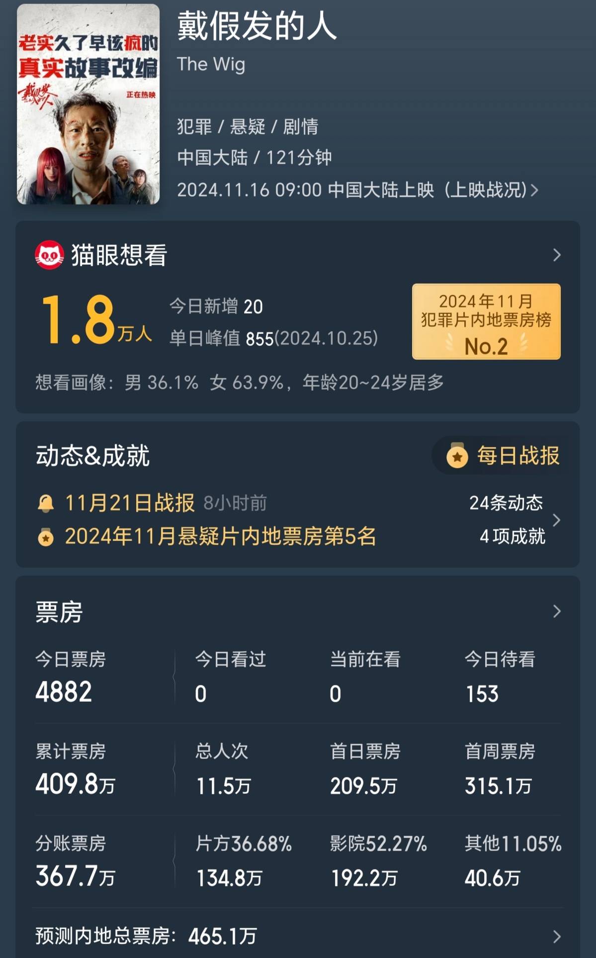 黄晓明《戴假发的人》上映6天票房400万 宋佳《好东西》点映票房近3000万