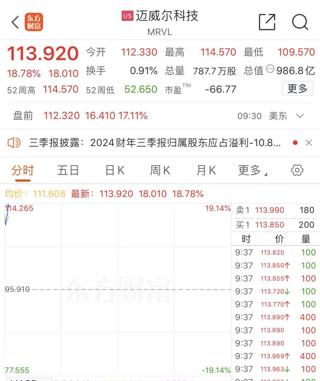 突然“放鹰”！美联储降息有变？美股集体高开，中概股走势分化→