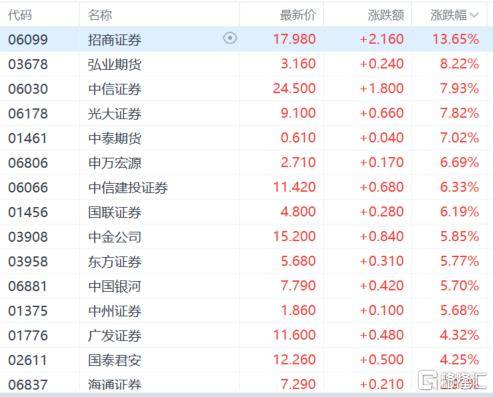 港股收评：尾盘爆拉！科指大涨4.3%，恒指重上2万点，金融股、科技股、内房股齐涨