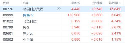 港股收评：尾盘爆拉！科指大涨4.3%，恒指重上2万点，金融股、科技股、内房股齐涨