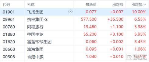 港股收评：尾盘爆拉！科指大涨4.3%，恒指重上2万点，金融股、科技股、内房股齐涨