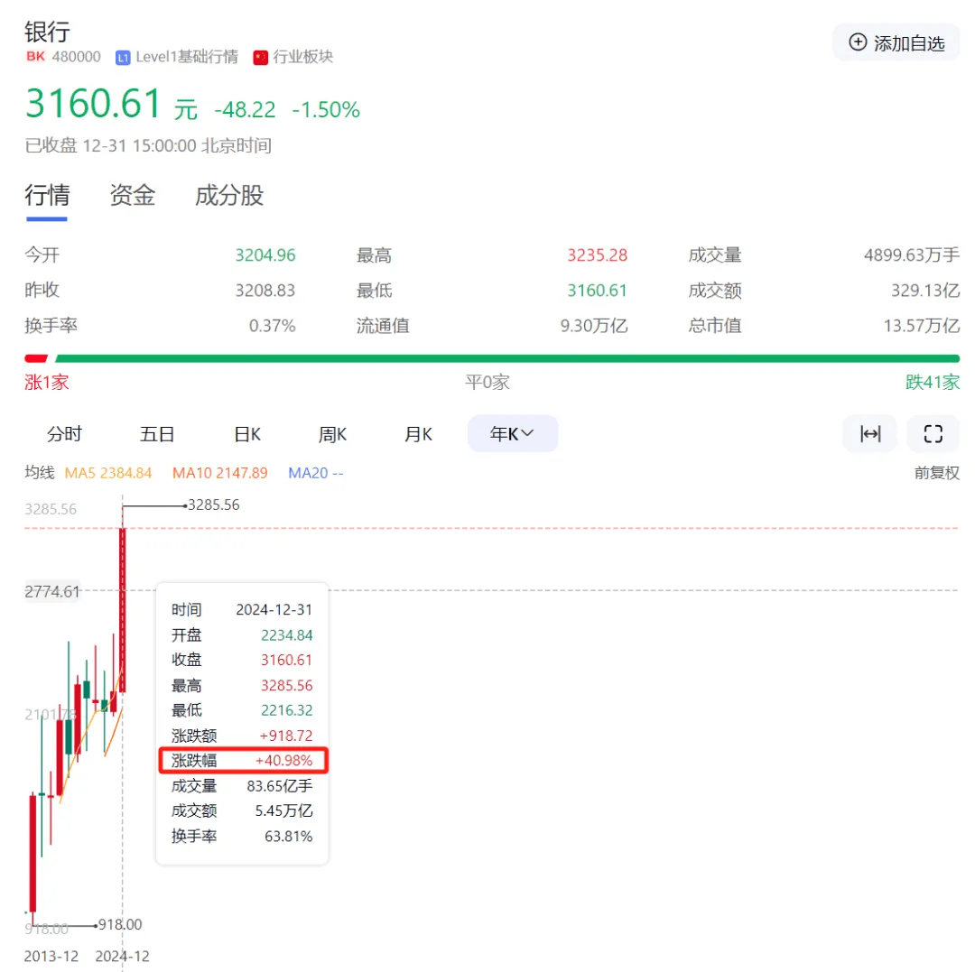 2024年，最赚钱股票是它！全年涨幅387%