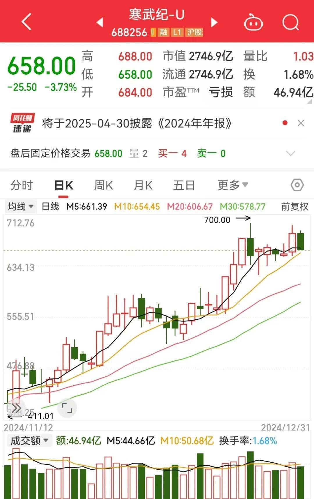 2024年，最赚钱股票是它！全年涨幅387%