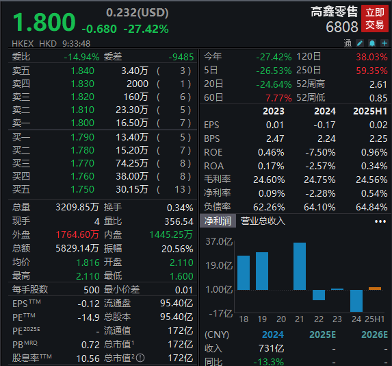 大润发母公司开盘大跌近30％！遭阿里清仓减持