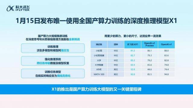 科大讯飞此前对外介绍，使用全国产算力训练大模型的难度远超业内同行