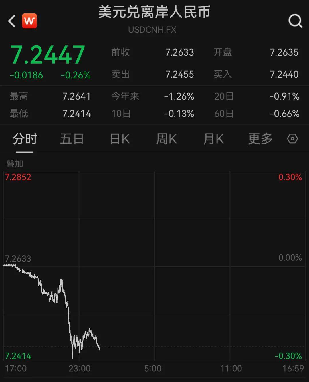 人民币，大涨！