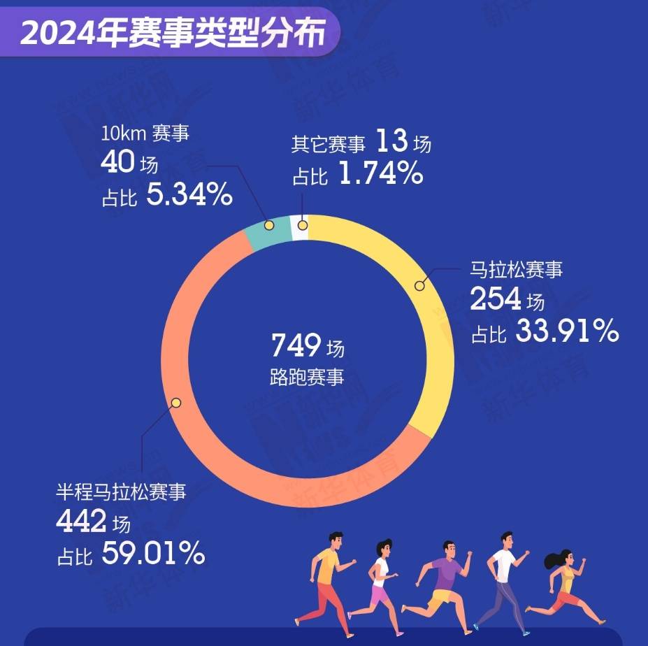 马拉松经济“入侵”县城：中国人口第一县1.5万人参赛，外国选手获冠军学方言“临泉好嘞很”
