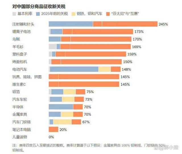 特朗普失态：怒嚎中方违约！对华关税涨到245%，外交部淡定回11字