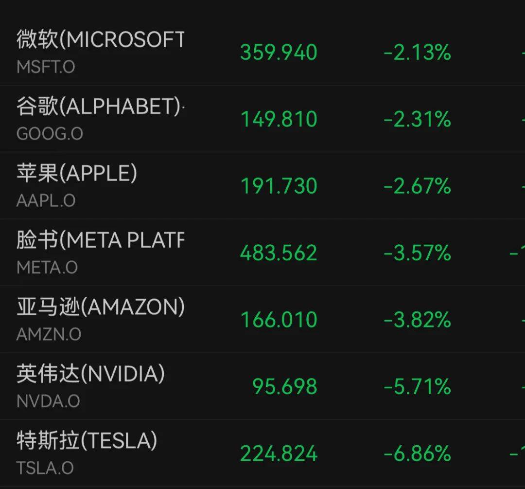 深夜，美股全线大跌！特斯拉一度狂泻超7%，英伟达跌5%，美联储最新回应