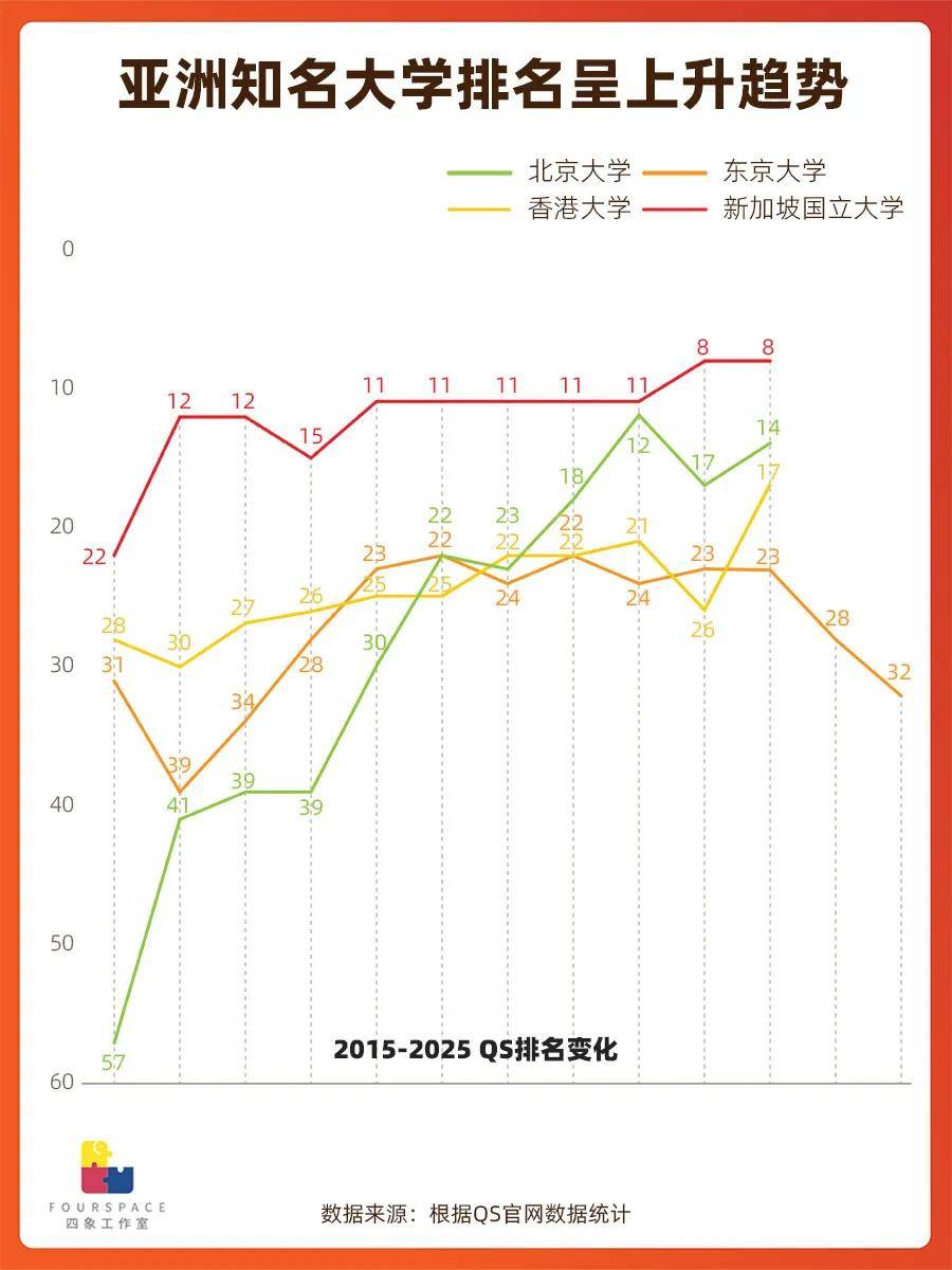 亚洲大学排名集体上升 谁在定义“世界一流”？