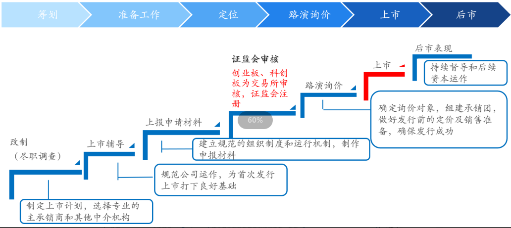 上币流程(上币是什么意思)